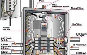 box around electrical panel|inside electrical panel box.